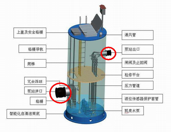 *体化预制泵站应该选择哪种橡胶接头? *体化预制泵站橡胶接头